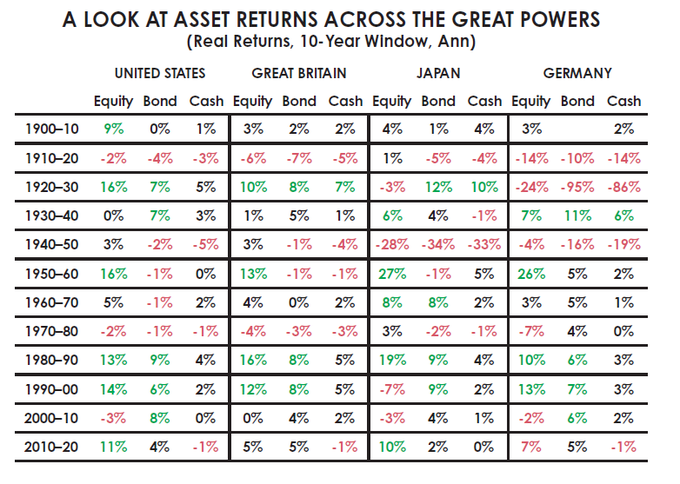 Returns by Decade